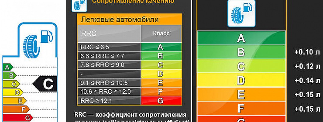Топливная экономичность и обозначение на шинах Топливная экономичность и обозначение на шинах